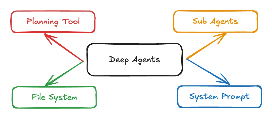 Deep Agents Explained: Long-Running AI Agents Beyond Tool Calling. — Charafeddine Mouzouni | Cohorte