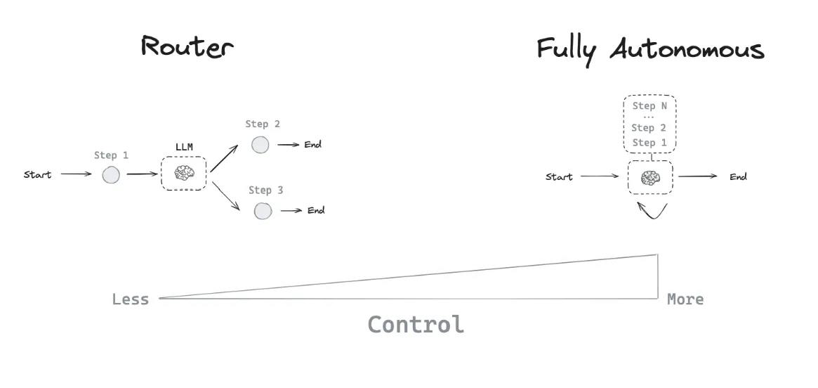 Magic of Agent Architectures in LangGraph: Building Smarter AI Systems — Tega Adeyemi | Cohorte