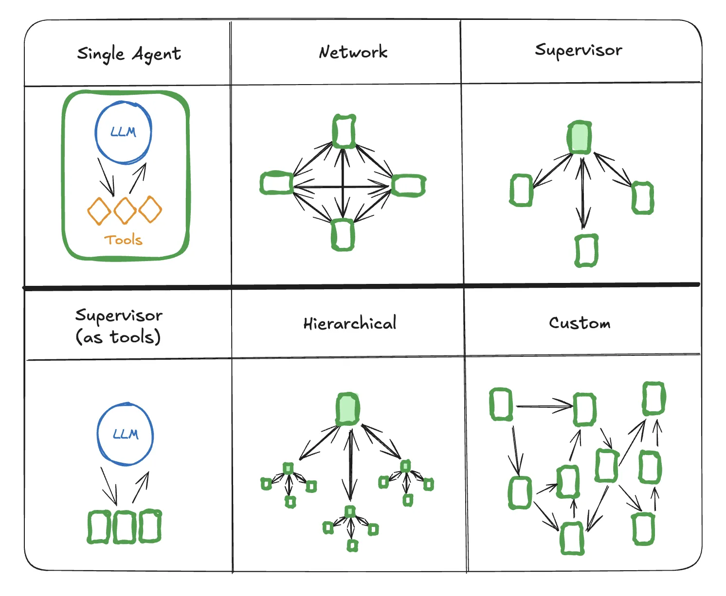 Magic of Agent Architectures in LangGraph: Building Smarter AI Systems — Tega Adeyemi | Cohorte