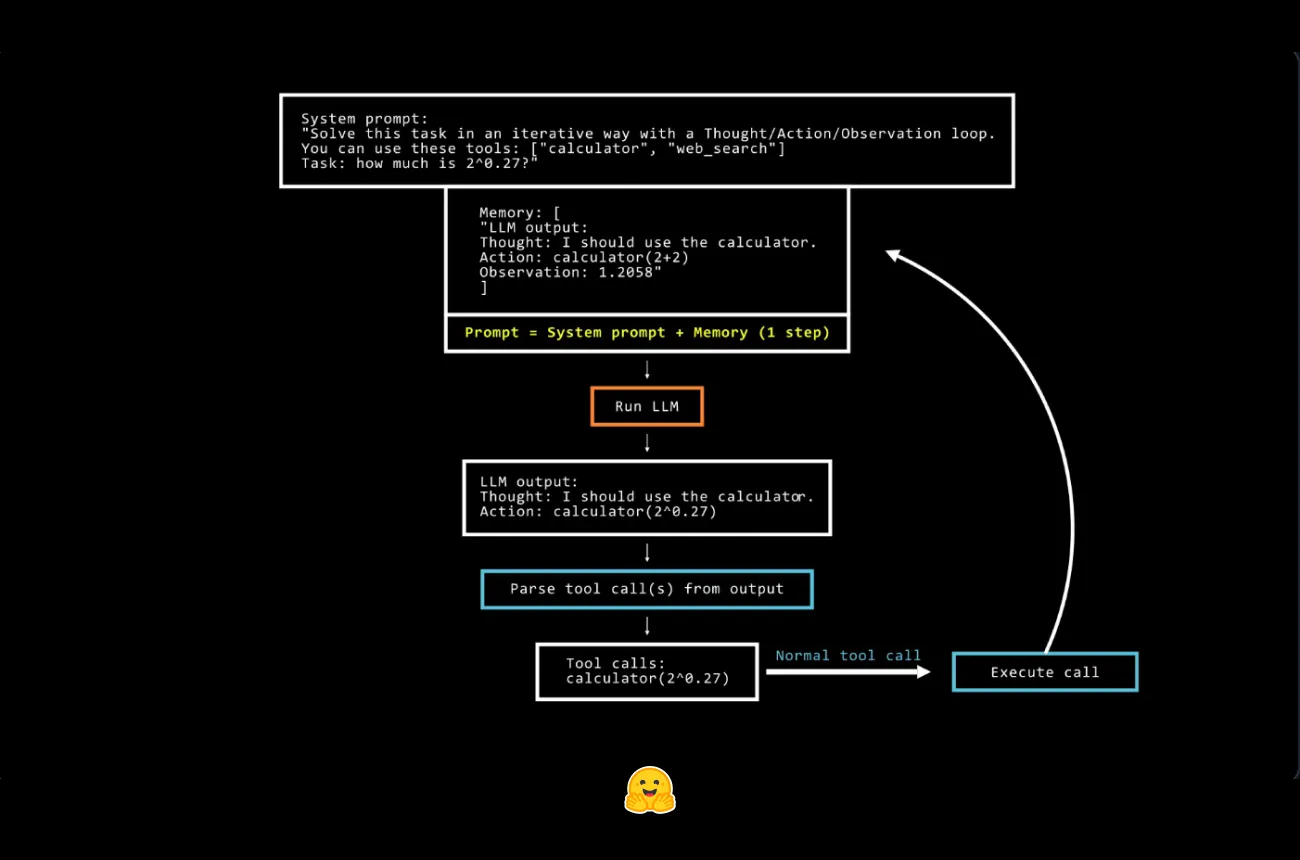 Unpacking SmolAgents: A Beginner-Friendly Guide to Agentic Systems