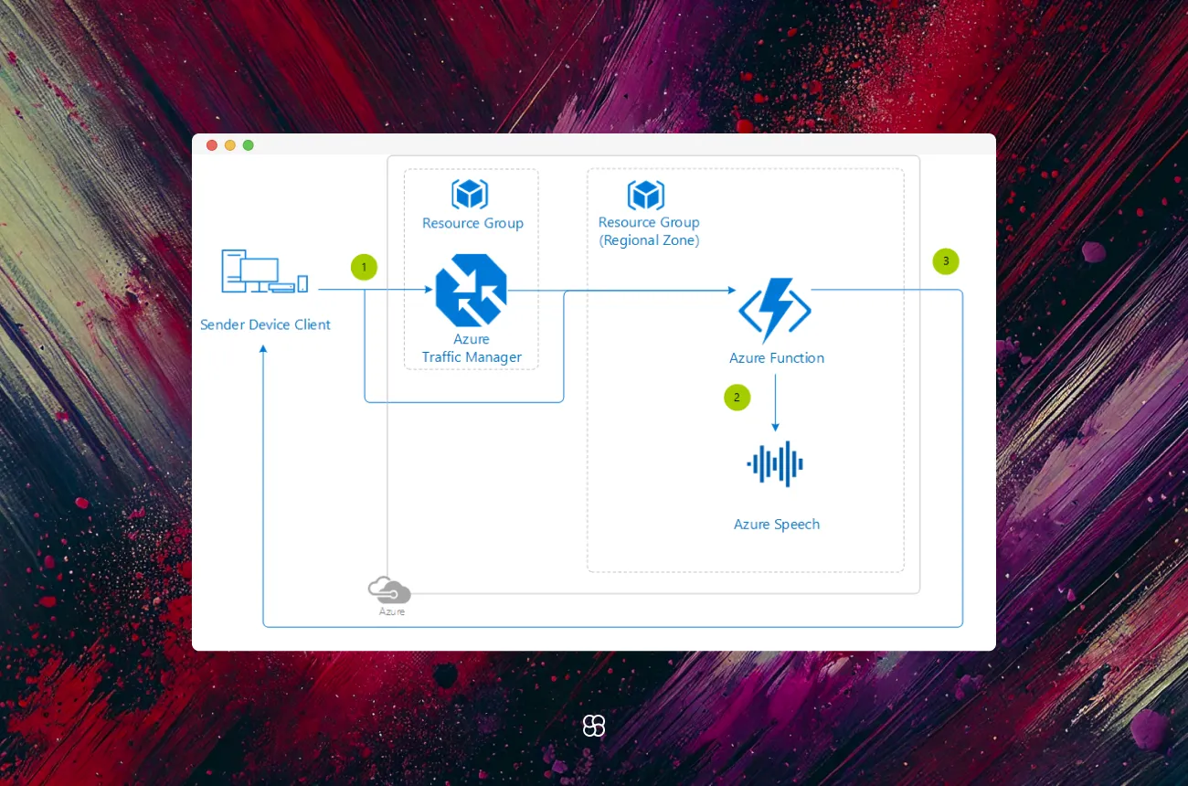 Implementing Advanced Speech Recognition and Speaker Identification with Azure Cognitive Services: A Comprehensive Guide