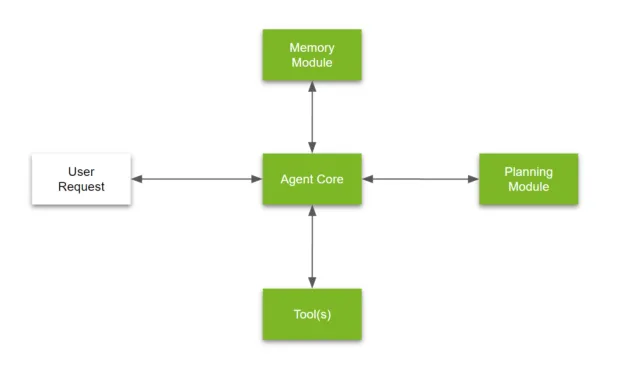 Agentic AI: Step-by-Step Examples for Business Use Cases — Tega Adeyemi | Cohorte