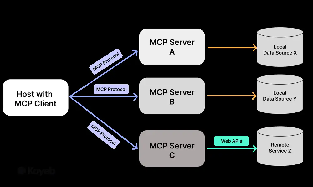Comparing Anthropic’s Model Context Protocol (MCP) vs Google’s Agent-to-Agent (A2A) for AI Agents in Business Automation — Tega Adeyemi | Cohorte