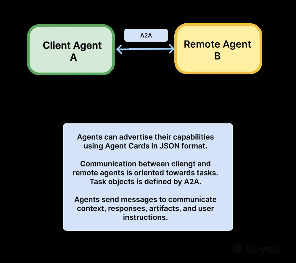 Comparing Anthropic’s Model Context Protocol (MCP) vs Google’s Agent-to-Agent (A2A) for AI Agents in Business Automation — Tega Adeyemi | Cohorte