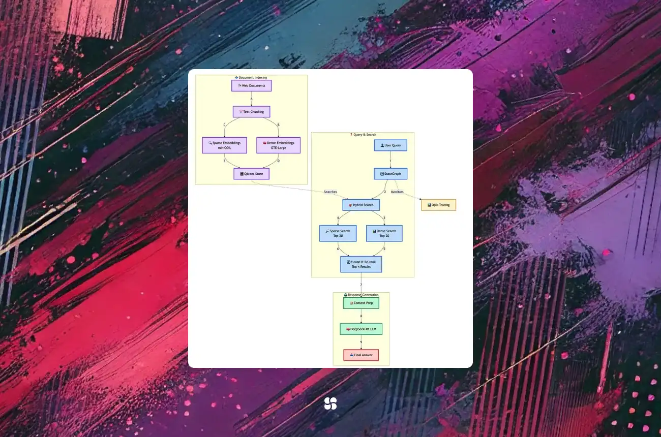 Level Up Your RAG Stack: Hybrid Search with miniCOIL, Qdrant, LangGraph & DeepSeek-R1 (2025 Guide)