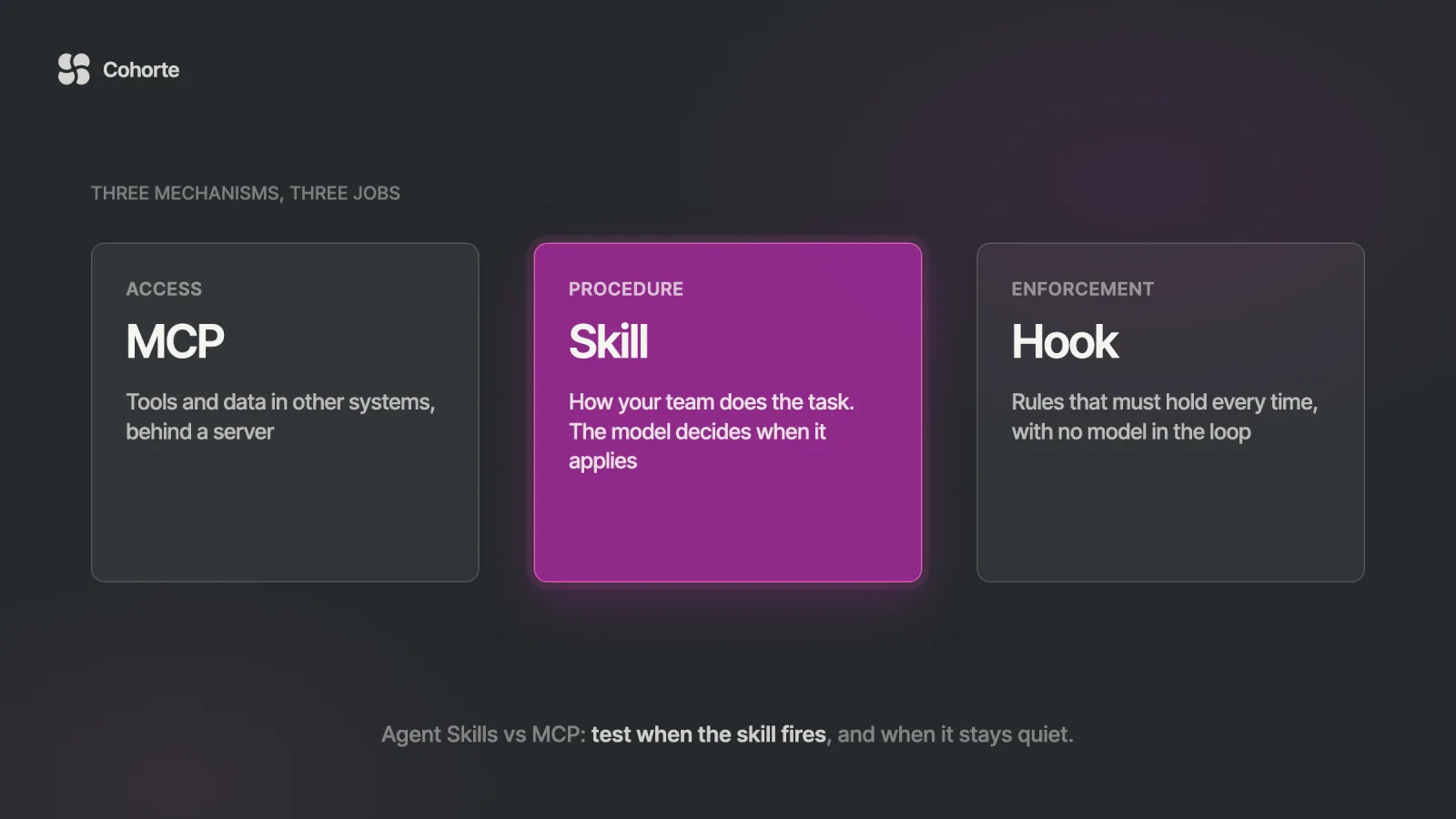 Three cards: MCP for access to tools and data, a skill for the procedure the model chooses to apply, and a hook for rules that must hold every time