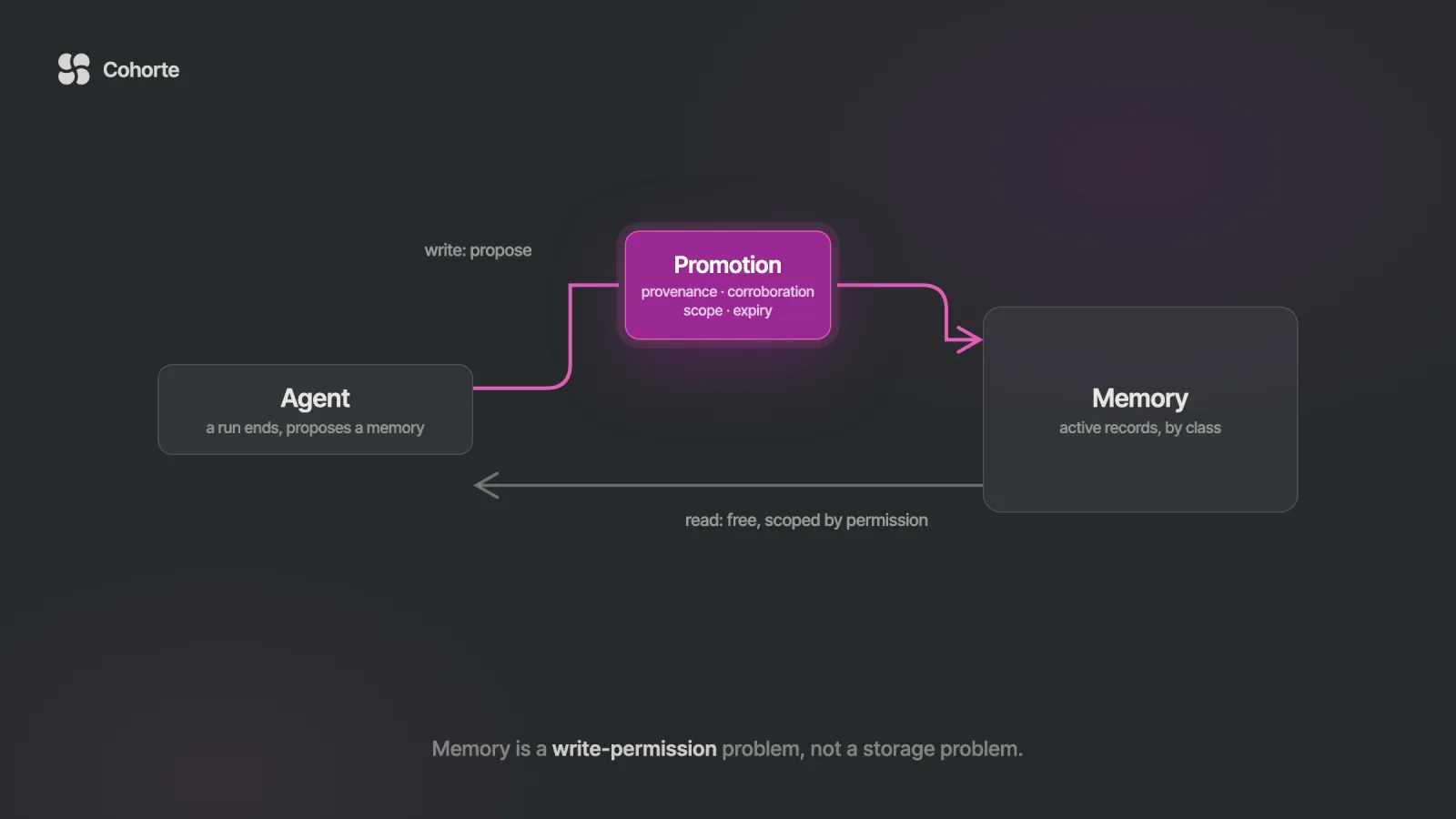 An agent proposing a memory through a magenta promotion gate into the memory store, with a free read path back