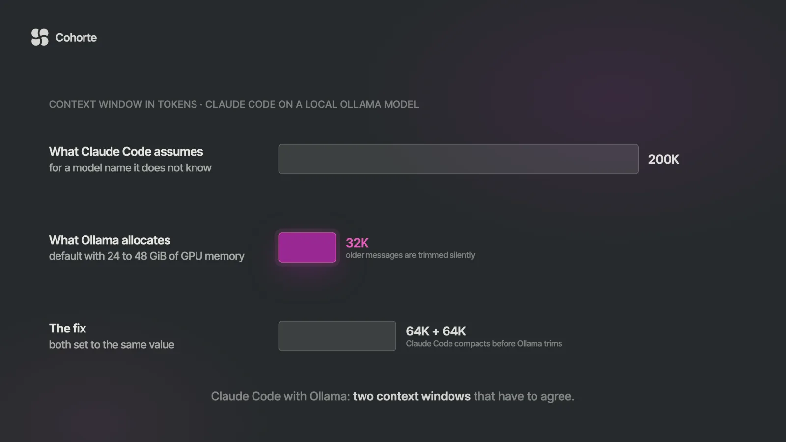 Three bars of context window size: Claude Code assumes 200K tokens, Ollama allocates 32K by default, and the fix sets both to 64K