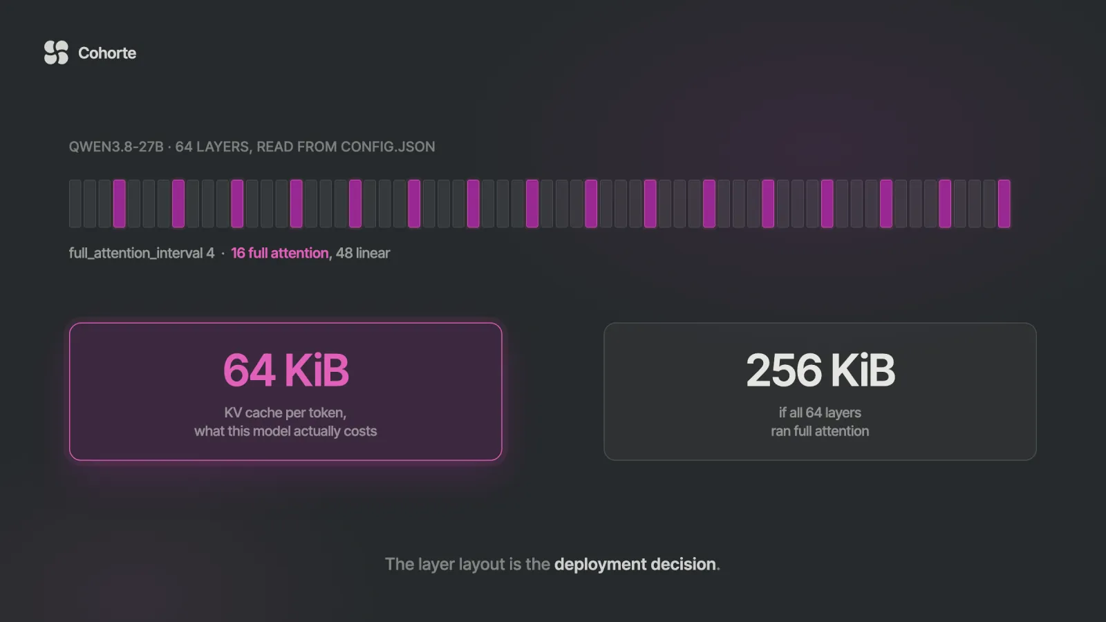 The 64 layers of Qwen3.8-27B with every fourth highlighted as full attention, and the resulting KV cache cost of 64 KiB per token against 256 KiB for a fully attentive model