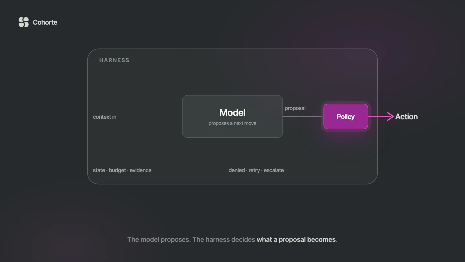 A model inside a harness ring: the model proposes a next move, a policy gate in magenta decides whether it becomes an action