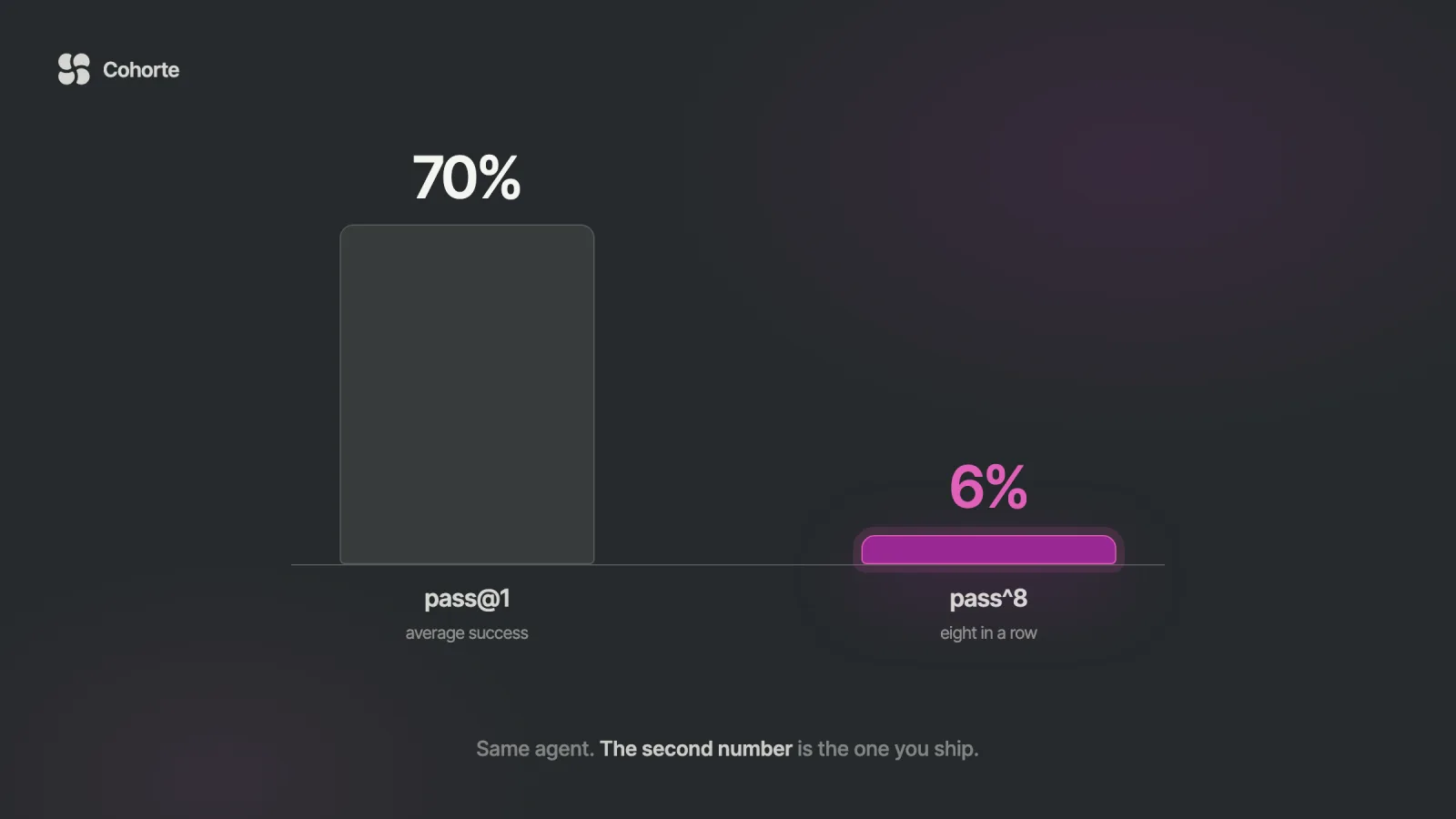 Two bars for the same agent: pass@1 at 70 percent and pass^8 at 6 percent, the second in magenta