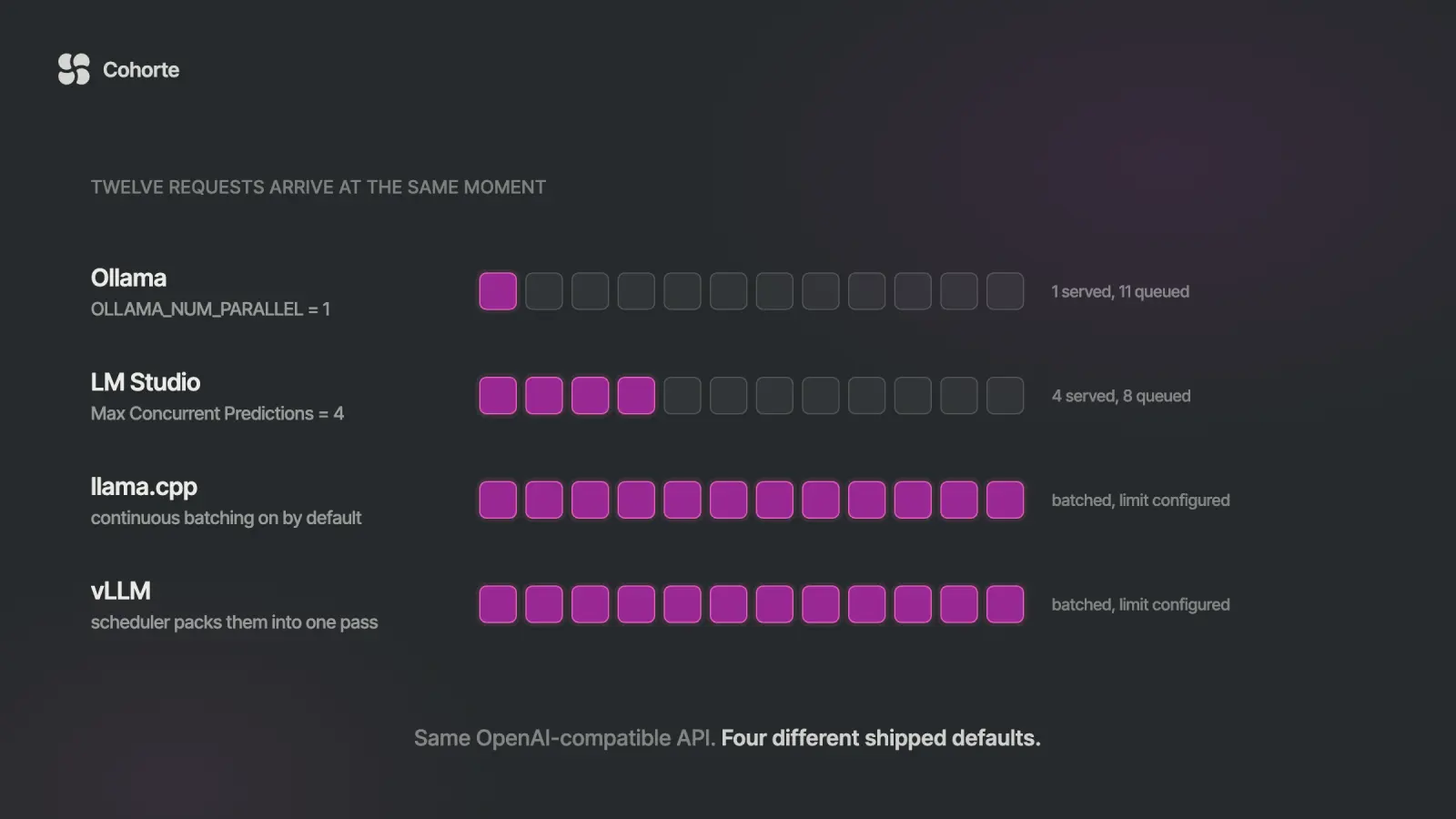 Local LLM servers compared on the concurrency default they ship with