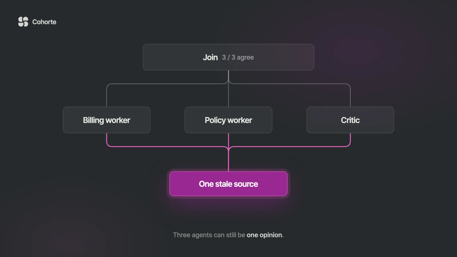Three worker agents agreeing at a join, all drawing on the same single source: three agents can still be one opinion