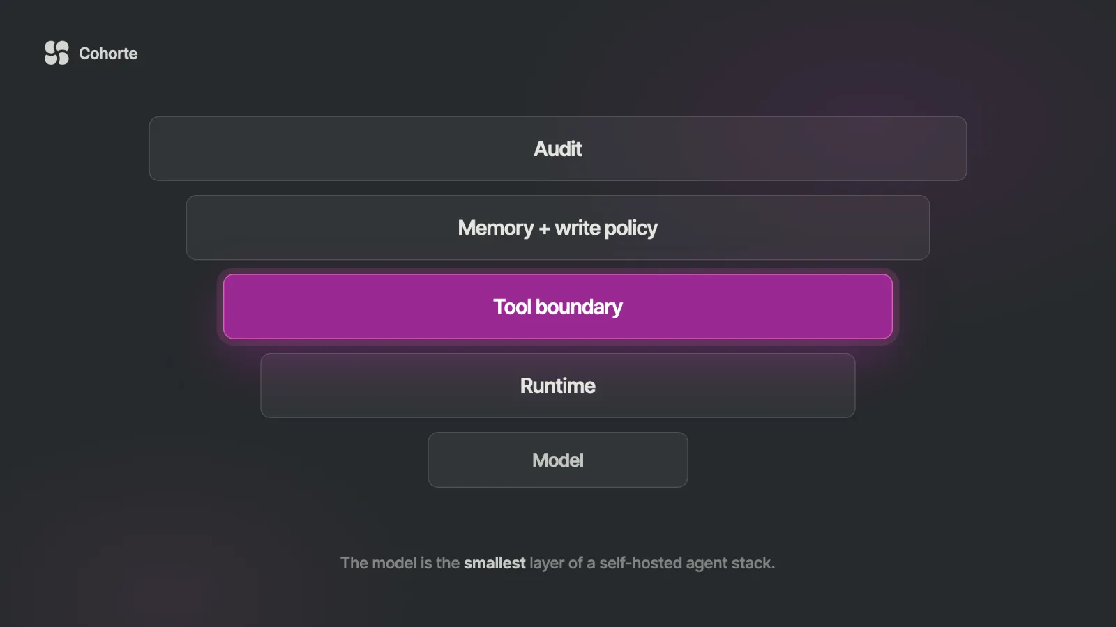 The five layers of a self-hosted AI agent stack, with the tool boundary highlighted and the model as the smallest layer