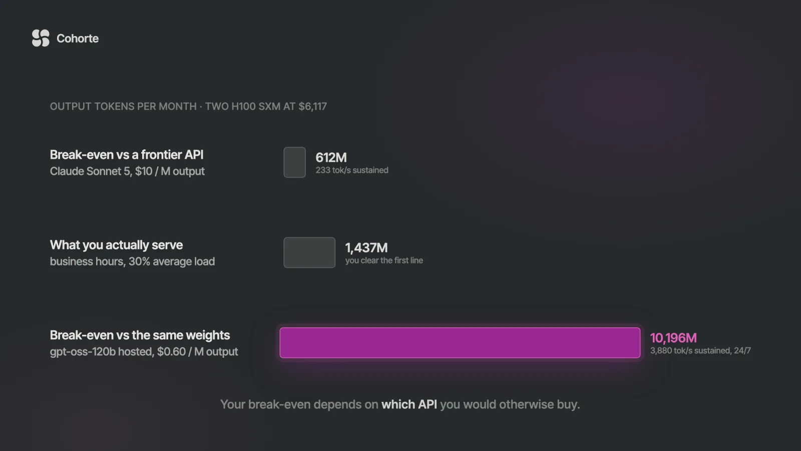 Self-hosted LLM cost vs API: the break-even math