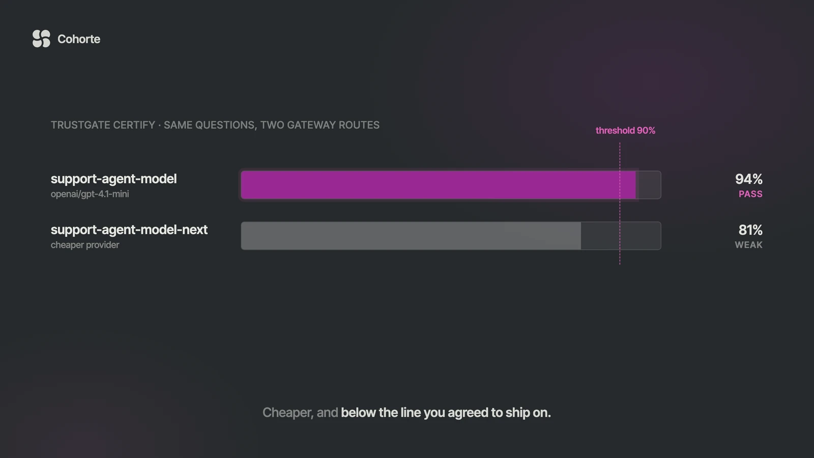 Two gateway routes certified against the same question set, one above the deployment threshold and one below