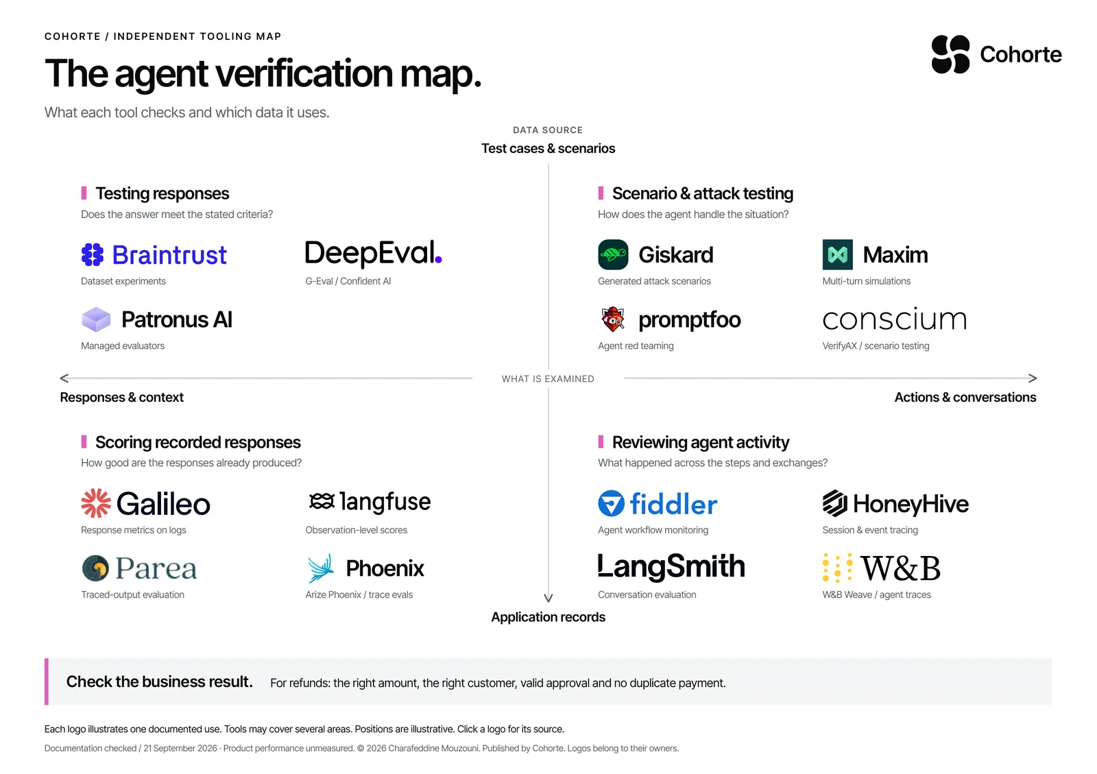 A two-by-two map of fifteen agent verification tools. Top left, testing responses: Braintrust, DeepEval, Patronus AI. Top right, scenario and attack testing: Giskard, Maxim, promptfoo, Conscium. Bottom left, scoring recorded responses: Galileo, Langfuse, Parea, Phoenix. Bottom right, reviewing agent activity: Fiddler, HoneyHive, LangSmith, Weights and Biases.