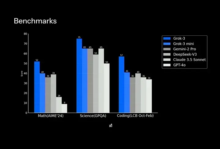 I Tested Grok-3—Here’s What Surprised Me — Charafeddine Mouzouni | Cohorte