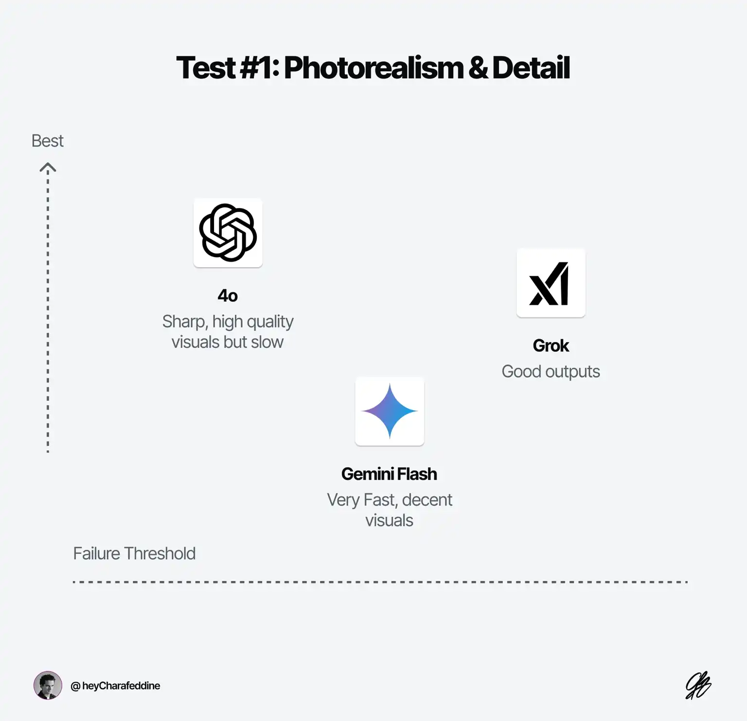 I Compared ChatGPT, Gemini, and Grok—Here’s What Each One Actually Does Best — Charafeddine Mouzouni | Cohorte