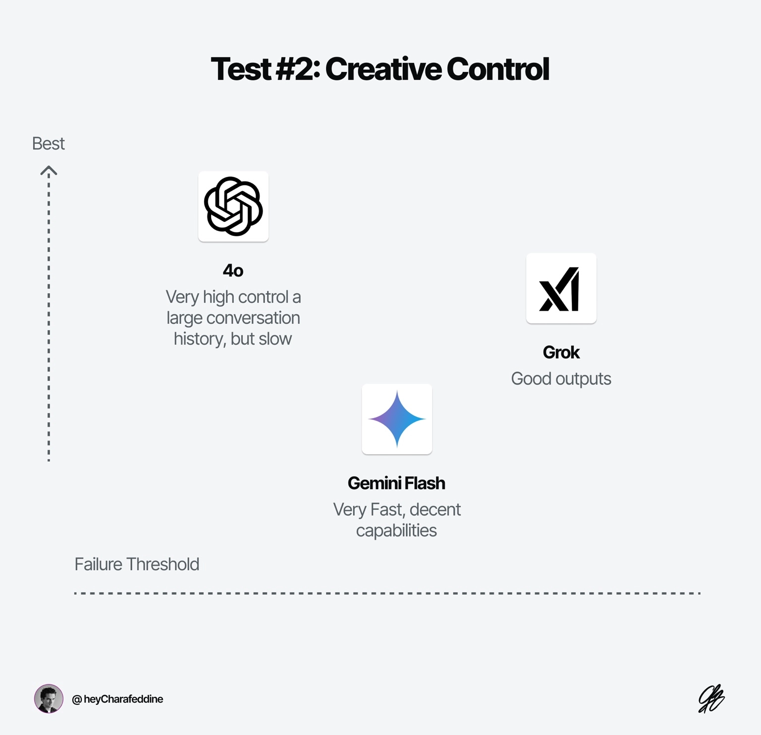 I Compared ChatGPT, Gemini, and Grok—Here’s What Each One Actually Does Best — Charafeddine Mouzouni | Cohorte
