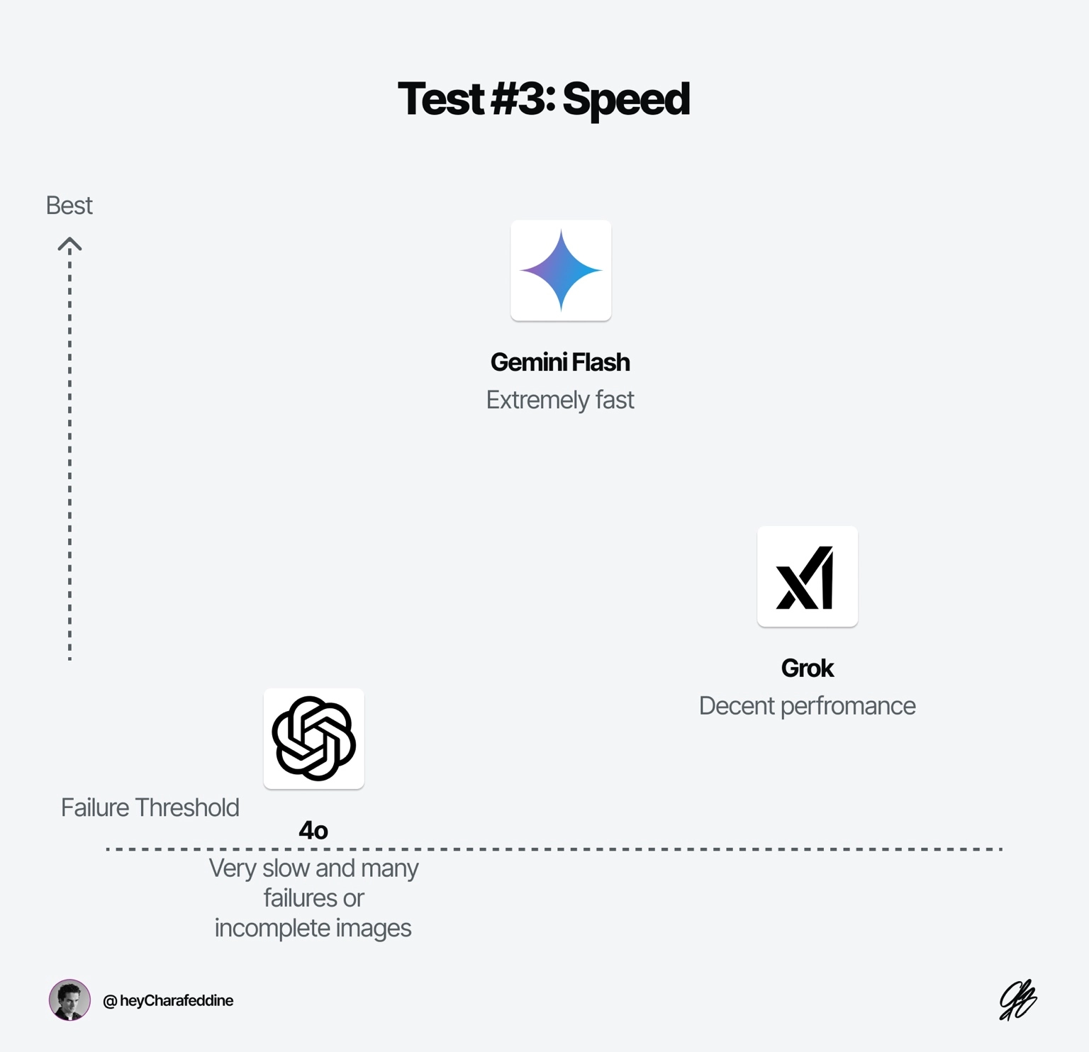 I Compared ChatGPT, Gemini, and Grok—Here’s What Each One Actually Does Best — Charafeddine Mouzouni | Cohorte