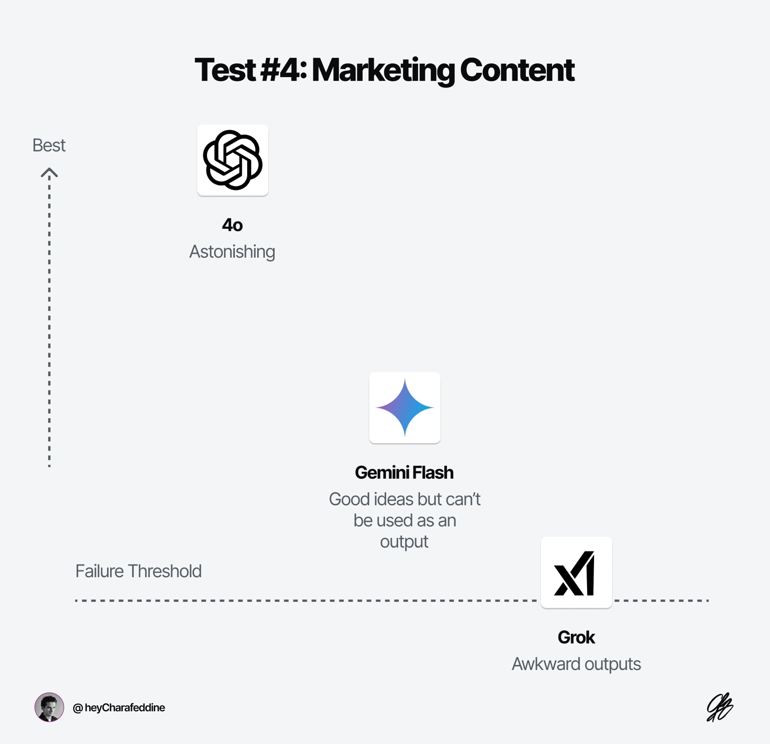 I Compared ChatGPT, Gemini, and Grok—Here’s What Each One Actually Does Best — Charafeddine Mouzouni | Cohorte