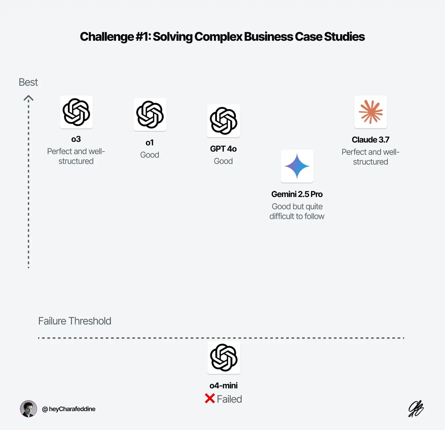 o1 vs o3 vs o4: I Tested Them So You Don’t Have To — Charafeddine Mouzouni | Cohorte