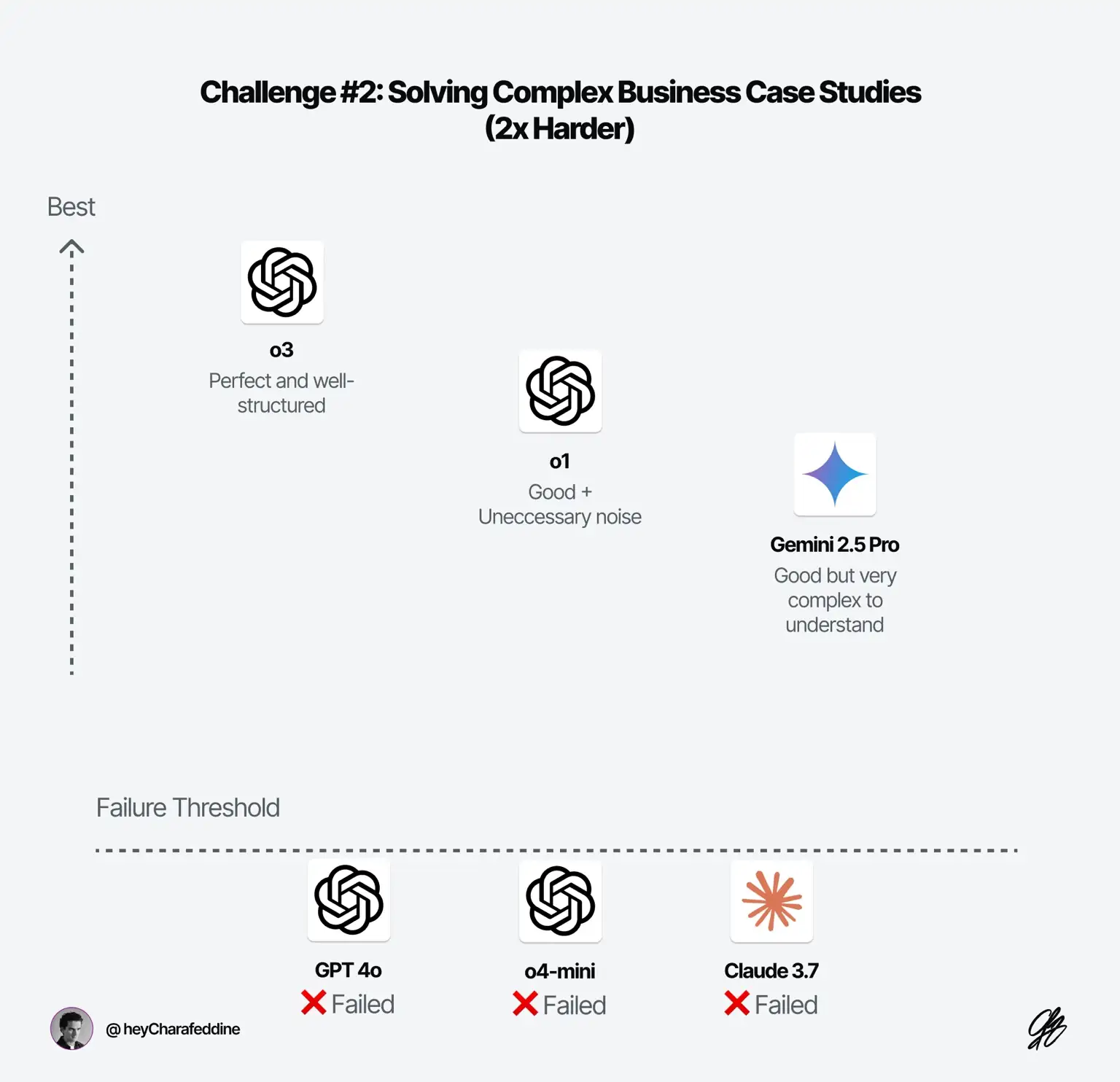 o1 vs o3 vs o4: I Tested Them So You Don’t Have To — Charafeddine Mouzouni | Cohorte