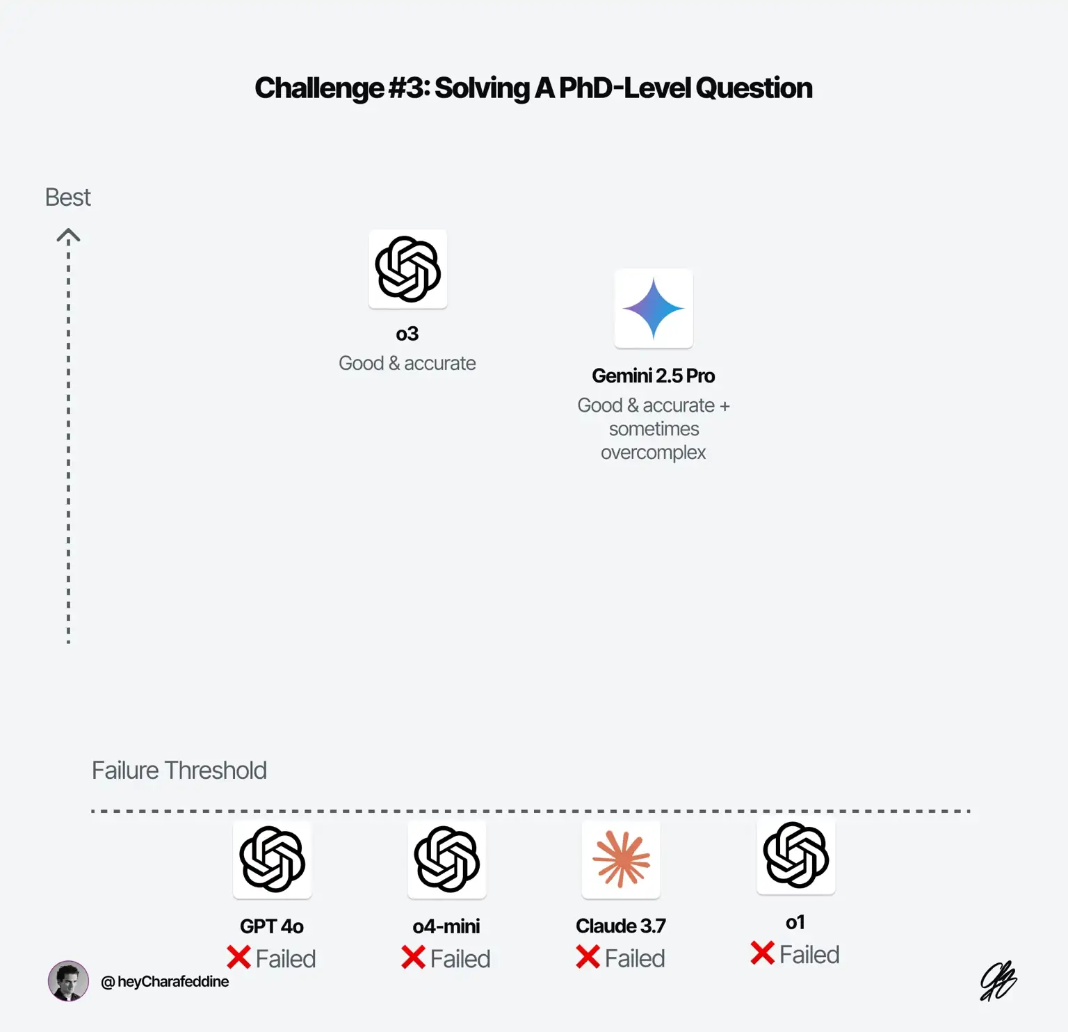 o1 vs o3 vs o4: I Tested Them So You Don’t Have To — Charafeddine Mouzouni | Cohorte